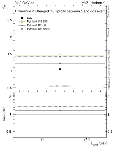 Plot of nchDiffLC in 91.2 GeV ee collisions