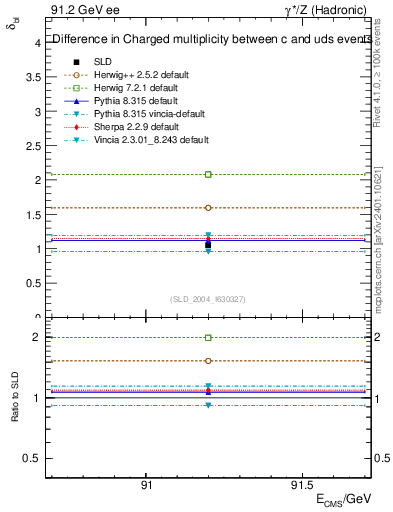 Plot of nchDiffLC in 91.2 GeV ee collisions