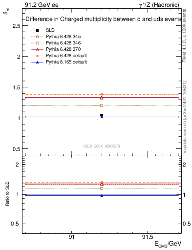 Plot of nchDiffLC in 91.2 GeV ee collisions