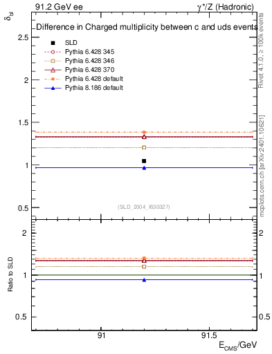 Plot of nchDiffLC in 91.2 GeV ee collisions