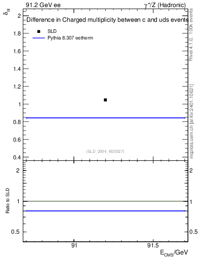 Plot of nchDiffLC in 91.2 GeV ee collisions