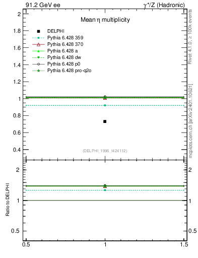Plot of neta0 in 91.2 GeV ee collisions
