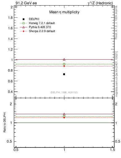 Plot of neta0 in 91.2 GeV ee collisions