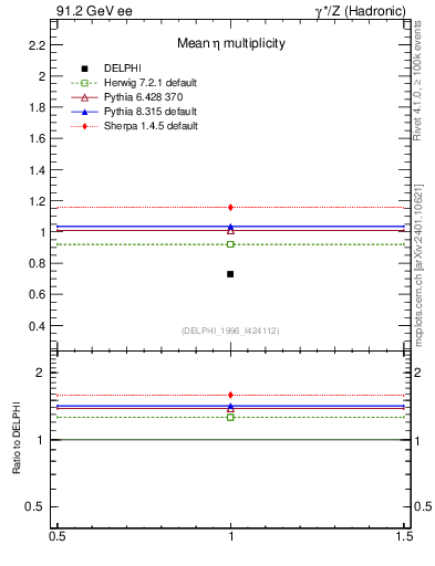 Plot of neta0 in 91.2 GeV ee collisions