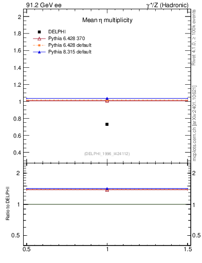Plot of neta0 in 91.2 GeV ee collisions