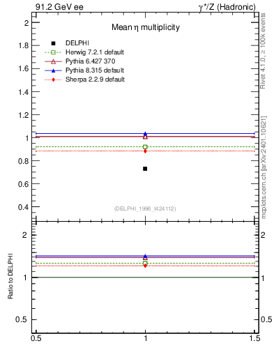 Plot of neta0 in 91.2 GeV ee collisions