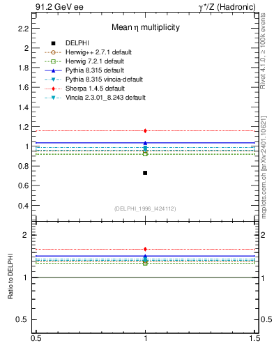 Plot of neta0 in 91.2 GeV ee collisions