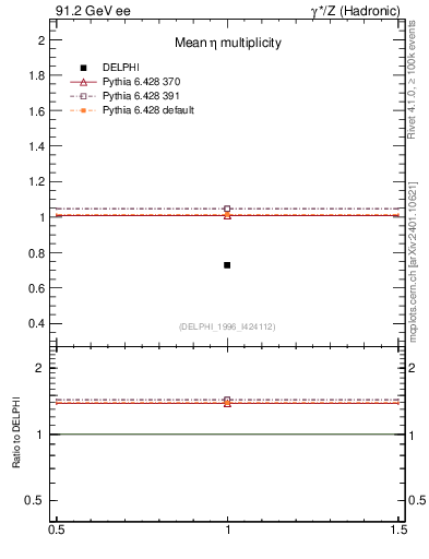 Plot of neta0 in 91.2 GeV ee collisions