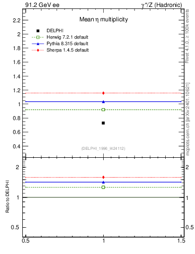 Plot of neta0 in 91.2 GeV ee collisions