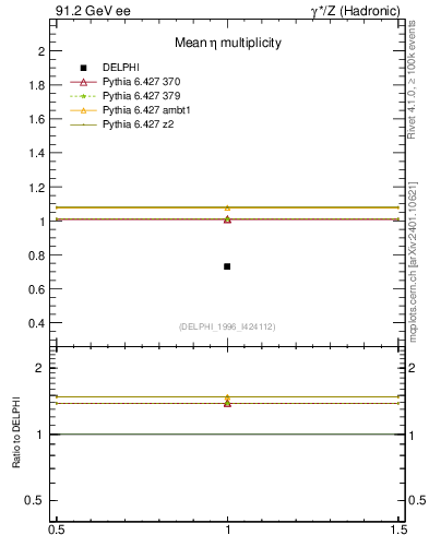 Plot of neta0 in 91.2 GeV ee collisions