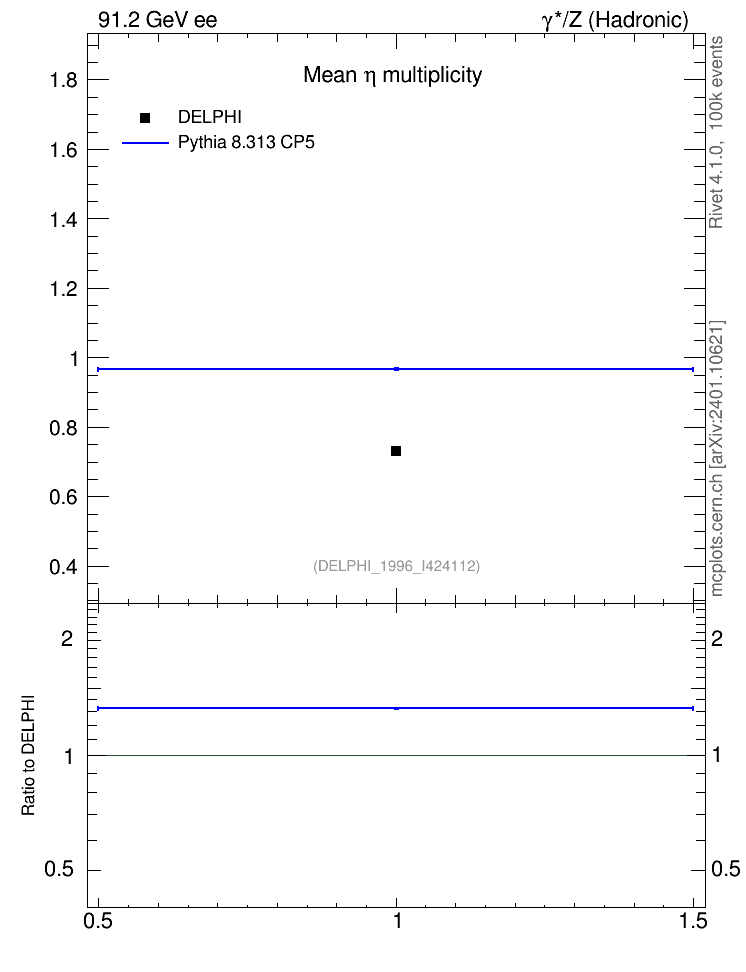 Plot of neta0 in 91.2 GeV ee collisions
