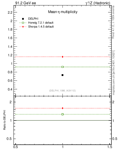 Plot of neta0 in 91.2 GeV ee collisions