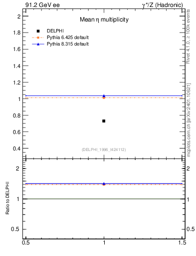Plot of neta0 in 91.2 GeV ee collisions