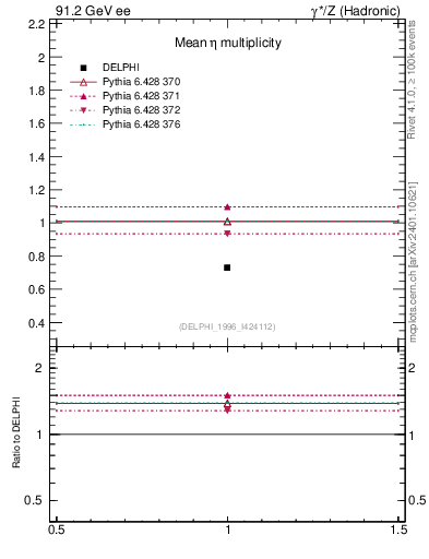 Plot of neta0 in 91.2 GeV ee collisions