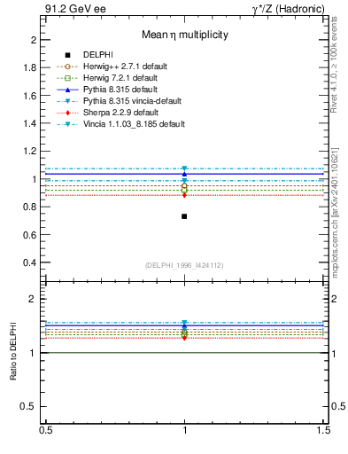 Plot of neta0 in 91.2 GeV ee collisions