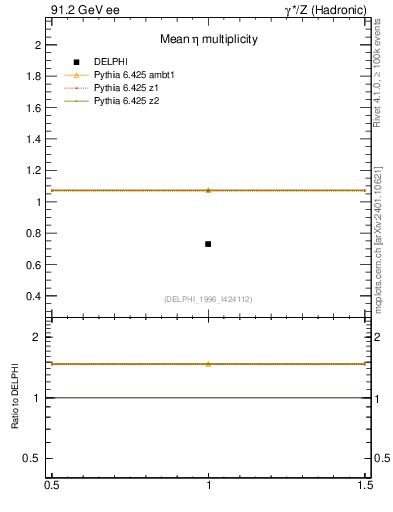 Plot of neta0 in 91.2 GeV ee collisions