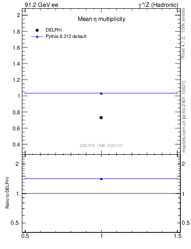 Plot of neta0 in 91.2 GeV ee collisions