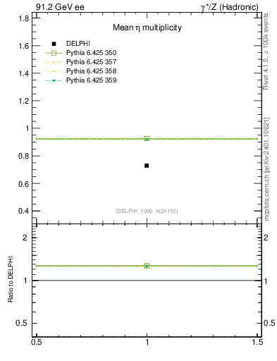 Plot of neta0 in 91.2 GeV ee collisions