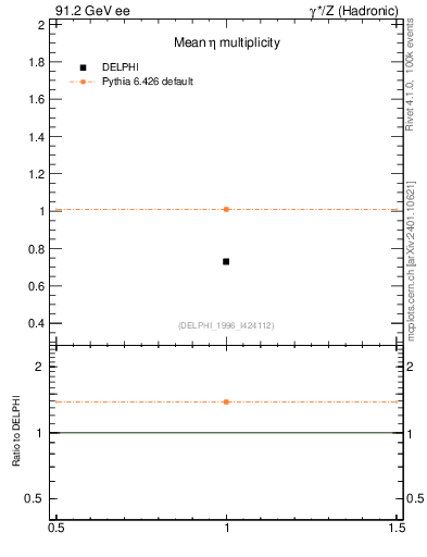 Plot of neta0 in 91.2 GeV ee collisions