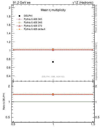 Plot of neta0 in 91.2 GeV ee collisions