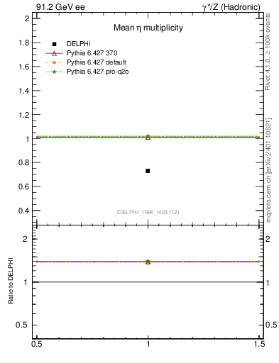 Plot of neta0 in 91.2 GeV ee collisions
