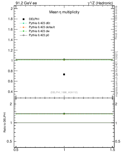 Plot of neta0 in 91.2 GeV ee collisions
