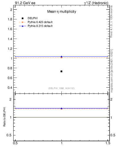 Plot of neta0 in 91.2 GeV ee collisions