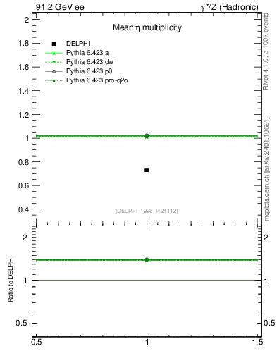 Plot of neta0 in 91.2 GeV ee collisions