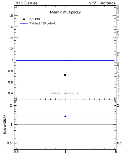 Plot of neta0 in 91.2 GeV ee collisions