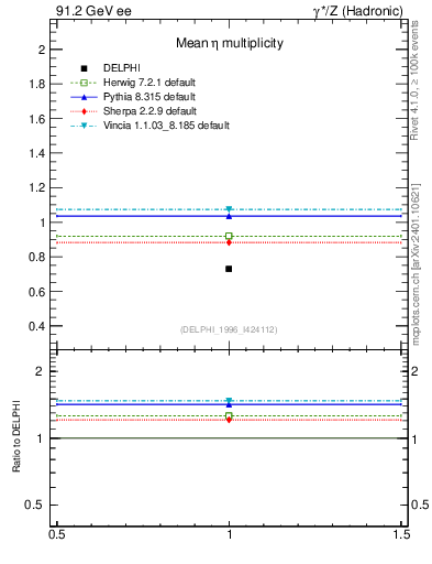 Plot of neta0 in 91.2 GeV ee collisions