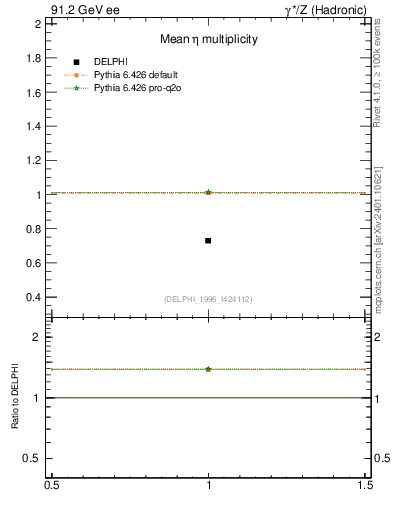 Plot of neta0 in 91.2 GeV ee collisions