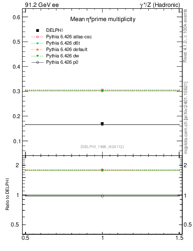 Plot of netap0 in 91.2 GeV ee collisions