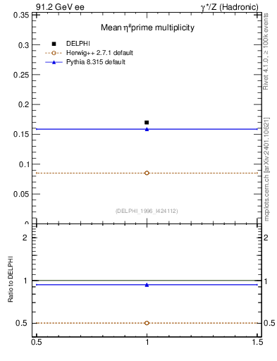 Plot of netap0 in 91.2 GeV ee collisions