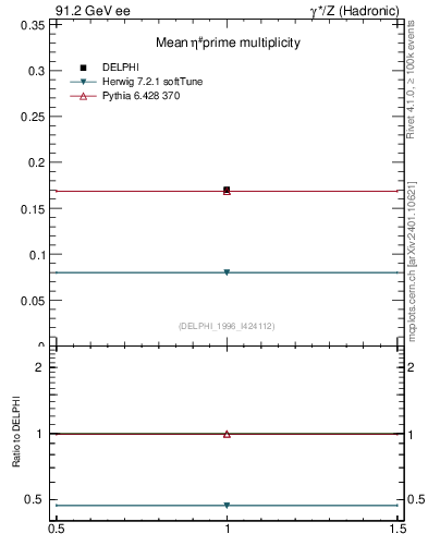 Plot of netap0 in 91.2 GeV ee collisions