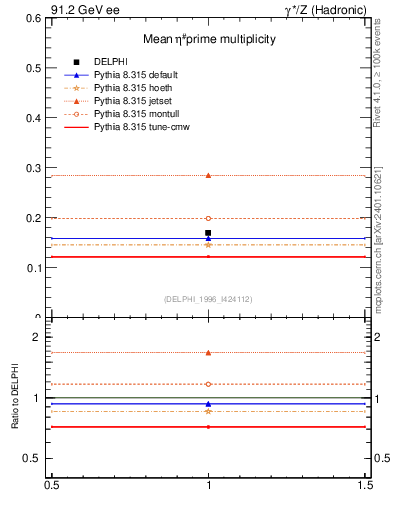 Plot of netap0 in 91.2 GeV ee collisions
