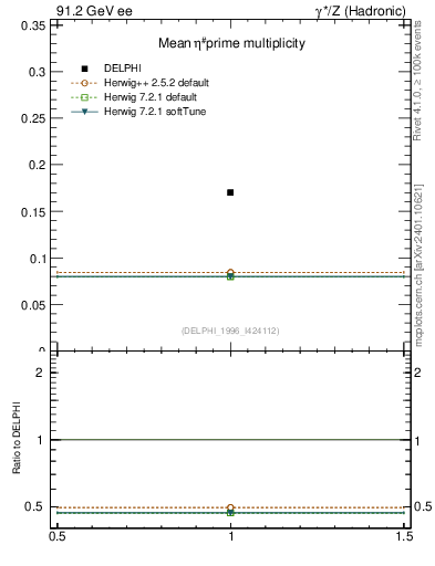 Plot of netap0 in 91.2 GeV ee collisions