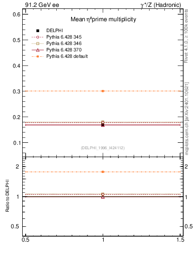 Plot of netap0 in 91.2 GeV ee collisions