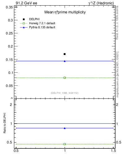 Plot of netap0 in 91.2 GeV ee collisions