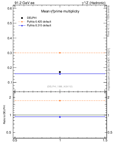 Plot of netap0 in 91.2 GeV ee collisions