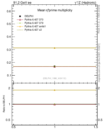 Plot of netap0 in 91.2 GeV ee collisions