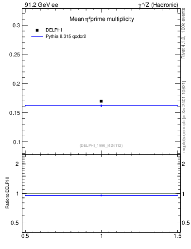 Plot of netap0 in 91.2 GeV ee collisions