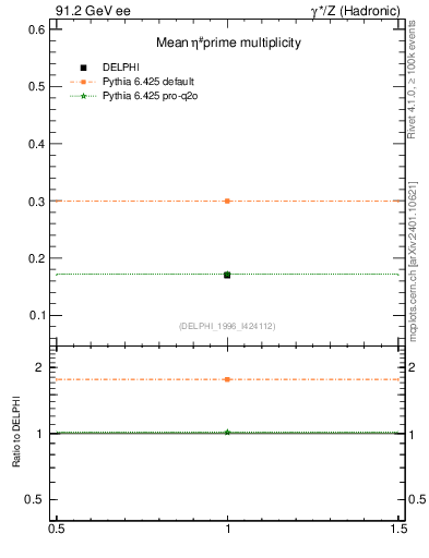 Plot of netap0 in 91.2 GeV ee collisions