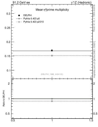 Plot of netap0 in 91.2 GeV ee collisions