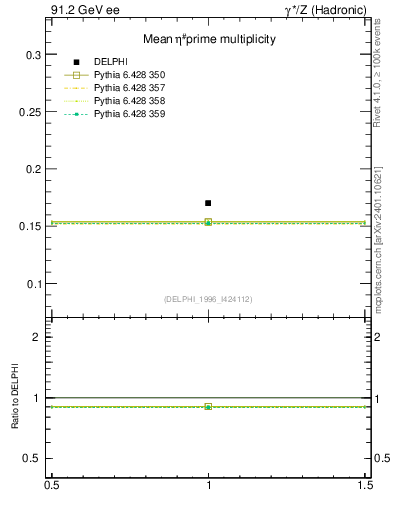 Plot of netap0 in 91.2 GeV ee collisions