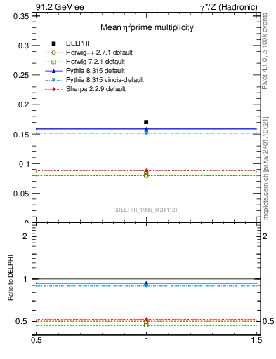 Plot of netap0 in 91.2 GeV ee collisions