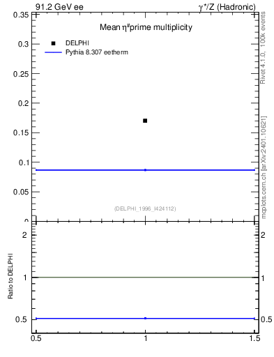 Plot of netap0 in 91.2 GeV ee collisions