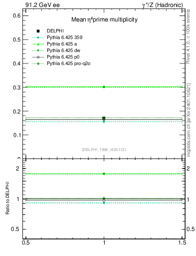 Plot of netap0 in 91.2 GeV ee collisions