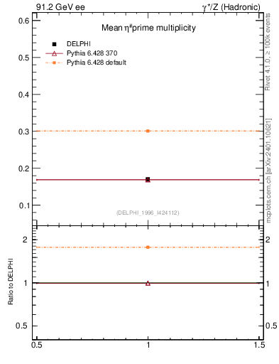 Plot of netap0 in 91.2 GeV ee collisions