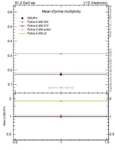 Plot of netap0 in 91.2 GeV ee collisions