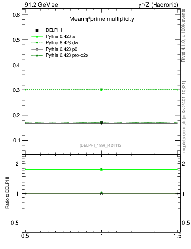 Plot of netap0 in 91.2 GeV ee collisions